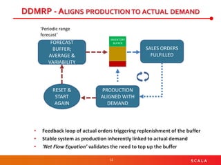 12 S C A L A
DDMRP - ALIGNS PRODUCTION TO ACTUAL DEMAND
• Feedback loop of actual orders triggering replenishment of the buffer
• Stable system as production inherently linked to actual demand
• ‘Net Flow Equation’ validates the need to top up the buffer
FORECAST
BUFFER;
AVERAGE &
VARIABILITY
PRODUCTION
ALIGNED WITH
DEMAND
SALES ORDERS
FULFILLED
RESET &
START
AGAIN
INVENTORY
BUFFER
‘Periodic range
forecast’
 