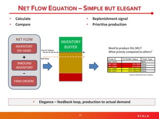 13 S C A L A
NET FLOW EQUATION – SIMPLE BUT ELEGANT
• Calculate
• Compare
NET FLOW
INVENTORY
ON HAND
INBOUND
INVENTORY
FIRM ORDERS
+
-
INVENTORY
BUFFER
• Elegance – feedback loop, production to actual demand
Net flow
Top of Yellow
Source: Demand Driven Institute
Need to produce this SKU?
What priority compared to others?
• Replenishment signal
• Prioritise production
 