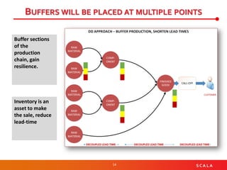 14 S C A L A
BUFFERS WILL BE PLACED AT MULTIPLE POINTS
Inventory is an
asset to make
the sale, reduce
lead-time
Buffer sections
of the
production
chain, gain
resilience.
 