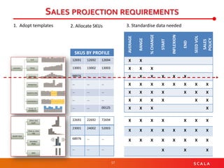 17 S C A L A
SALES PROJECTION REQUIREMENTS
SKUS BY PROFILE
12691 12692 12694
13001 13002 13003
98976 … …
… … …
… … …
… … …
… … 00125
AVERAGE
RANGE
%CHANGE
START
INFLEXION
END
SEEDVOL
SALES
POLICY
X X
X X X
X X X X X X
X X X X X X X X
X X X X X X X
X X X X X X
X X X X
22691 22692 72694
23001 24002 52003
68976 … …
… … …
X X X X X X X
X X X X X X X X
X X X X X X X X
X X X
1. Adopt templates 2. Allocate SKUs 3. Standardise data needed
 