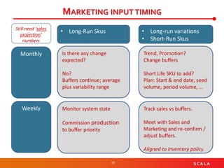 19 S C A L A
MARKETING INPUT TIMING
• Long-Run Skus • Long-run variations
• Short-Run Skus
Weekly
Monthly Is there any change
expected?
No?
Buffers continue; average
plus variability range
Trend, Promotion?
Change buffers
Short Life SKU to add?
Plan: Start & end date, seed
volume, period volume, …
Monitor system state
Commission production
to buffer priority
Track sales vs buffers.
Meet with Sales and
Marketing and re-confirm /
adjust buffers.
Aligned to inventory policy.
Still need ‘sales
projection’
numbers
 