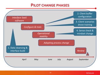 24 S C A L A
PILOT CHANGE PHASES
Interface SaaS
software
Configure & train
Operational
stability
Adopting process change
Review
SeptemberJuneMayApril July August
2. Client buffer
configuration
3. Client scenarios
drove training
4. Sense check &
mindset change
1. Data cleansing &
interface build
 