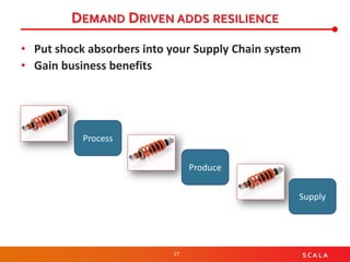 27 S C A L A
DEMAND DRIVEN ADDS RESILIENCE
• Put shock absorbers into your Supply Chain system
• Gain business benefits
Process
Produce
Supply
 