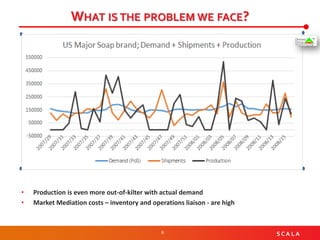 6 S C A L A
WHAT IS THE PROBLEM WE FACE?
• Production is even more out-of-kilter with actual demand
• Market Mediation costs – inventory and operations liaison - are high
 