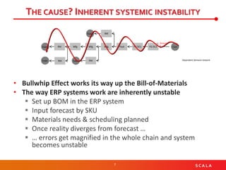 7 S C A L A
THE CAUSE? INHERENT SYSTEMIC INSTABILITY
• Bullwhip Effect works its way up the Bill-of-Materials
• The way ERP systems work are inherently unstable
▪ Set up BOM in the ERP system
▪ Input forecast by SKU
▪ Materials needs & scheduling planned
▪ Once reality diverges from forecast …
▪ … errors get magnified in the whole chain and system
becomes unstable
FG DC2FG DC1PackMfgMfgMfgRM
RM RM
RM
forecast
Suppl.
Suppl.
Suppl.
Suppl.
Cust.
Dependent demand network
 