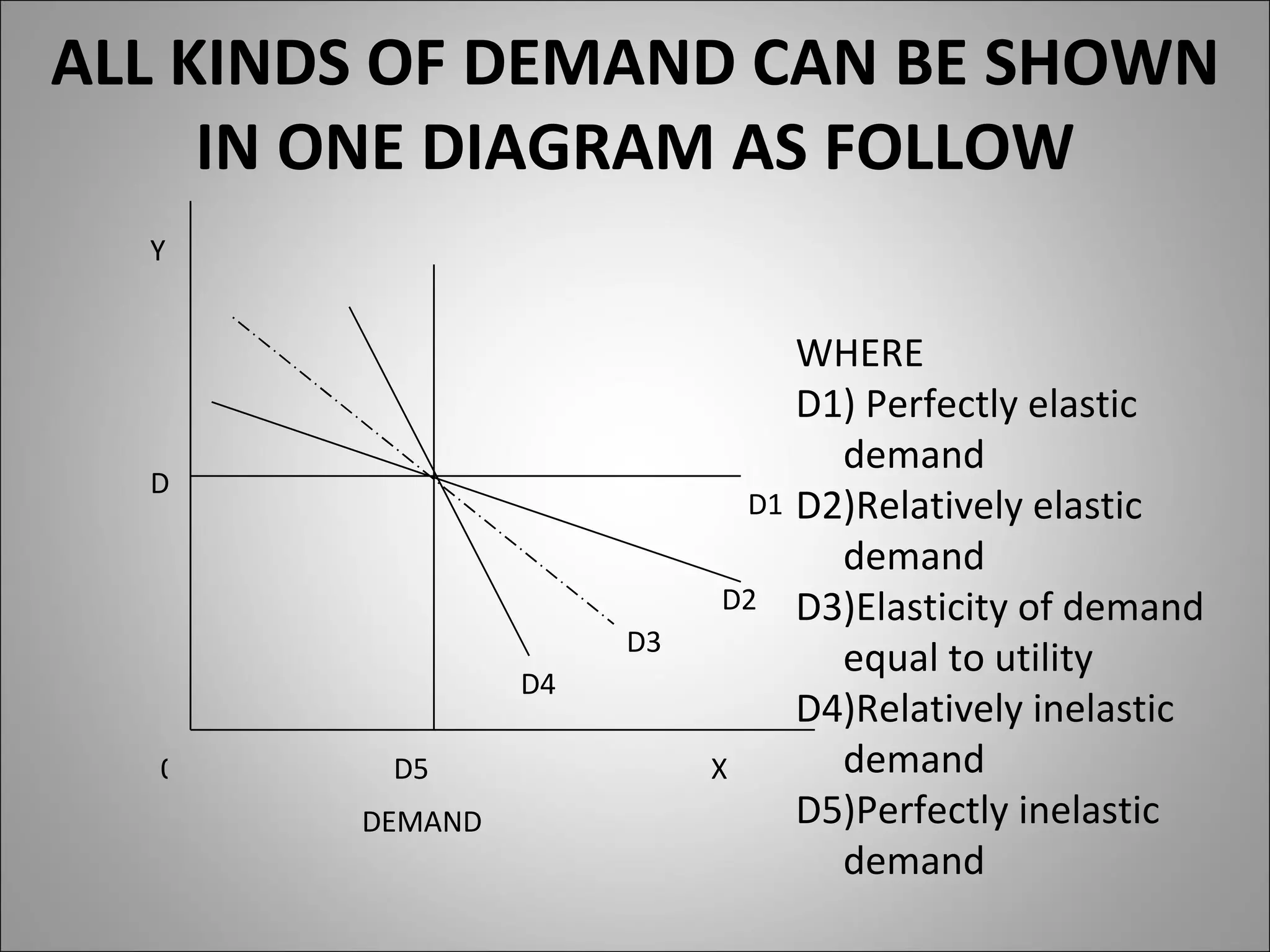 ALL KINDS OF DEMAND CAN BE SHOWN IN ONE DIAGRAM AS FOLLOW D D1 D2 D3 D4 D5 Y X 0 DEMAND P R I C E WHERE D1) Perfectly elastic demand D2)Relatively elastic demand D3)Elasticity of demand equal to utility D4)Relatively inelastic demand D5)Perfectly inelastic demand 