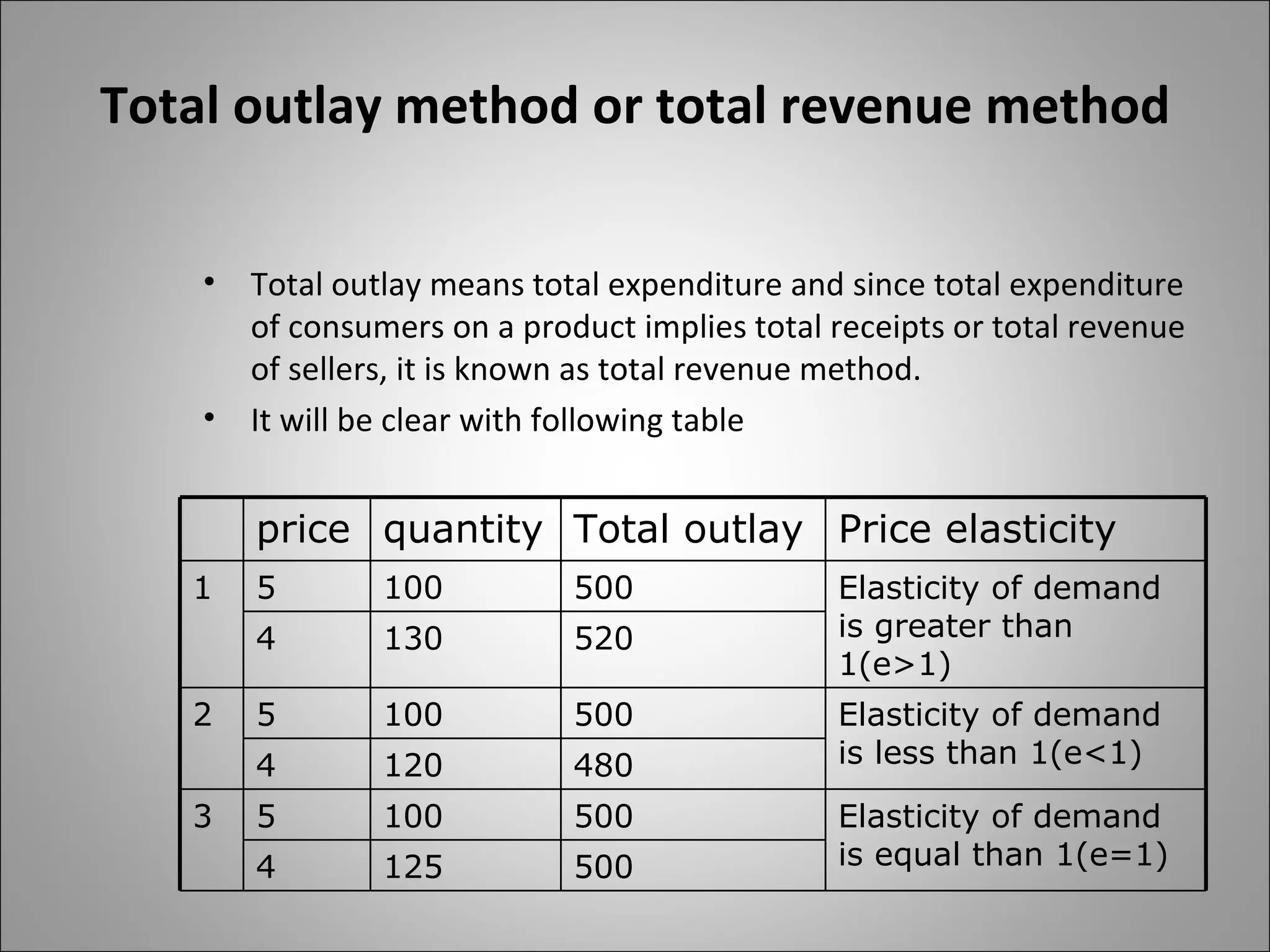 Total outlay method or total revenue method Total outlay means total expenditure and since total expenditure of consumers on a product implies total receipts or total revenue of sellers, it is known as total revenue method. It will be clear with following table price quantity Total outlay Price elasticity 1 5 100 500 Elasticity of demand is greater than 1(e>1) 4 130 520 2 5 100 500 Elasticity of demand is less than 1(e<1) 4 120 480 3 5 100 500 Elasticity of demand is equal than 1(e=1) 4 125 500 