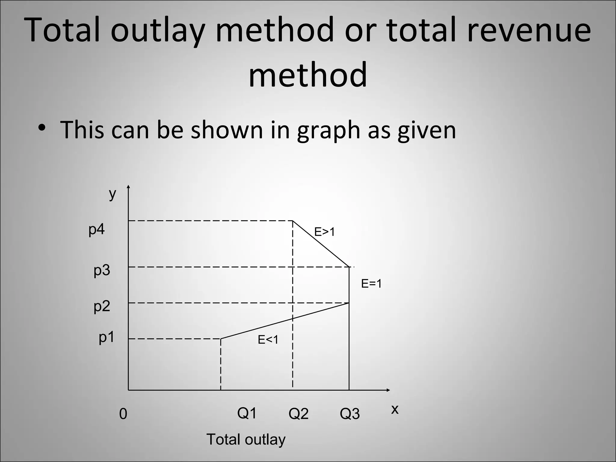 Total outlay method or total revenue method This can be shown in graph as given 0 y x Total outlay Q1  Q2  Q3  p1 p2 p3 p4 P R I C e E<1 E=1 E>1 