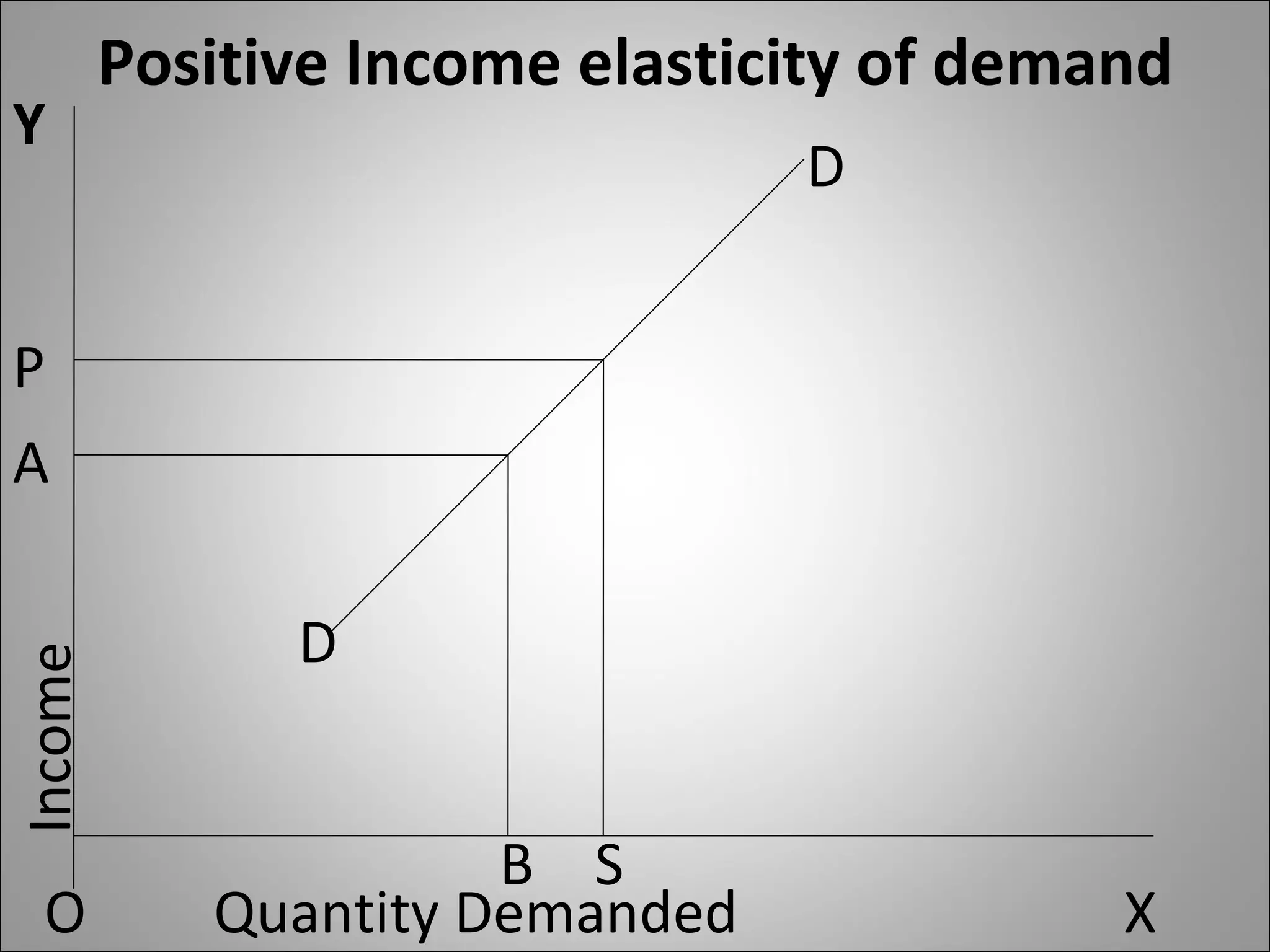 Positive Income elasticity of demand Y P A D D B S O X Quantity Demanded Income 