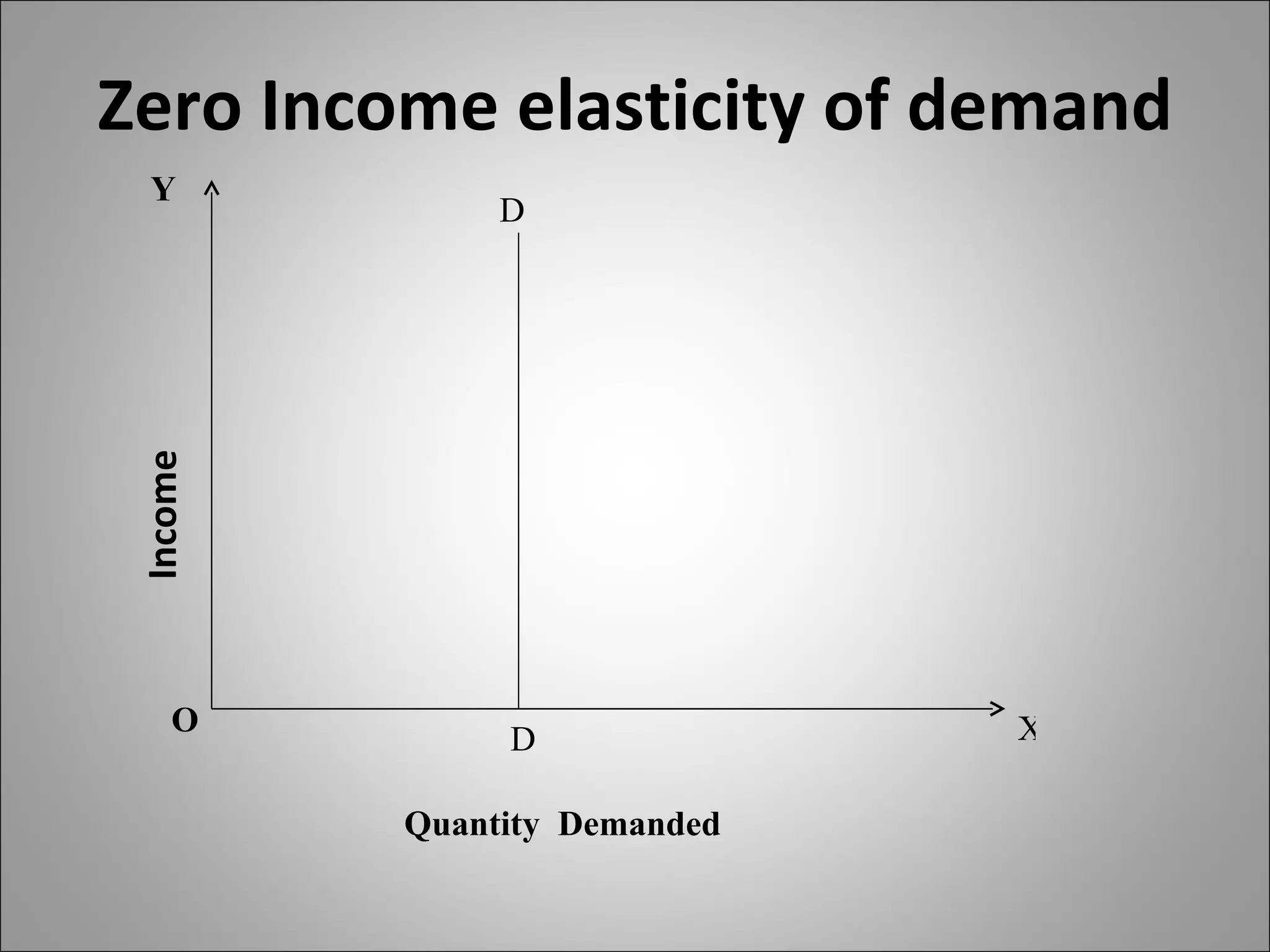 Zero Income elasticity of demand Y X O D D Quantity  Demanded  Income 