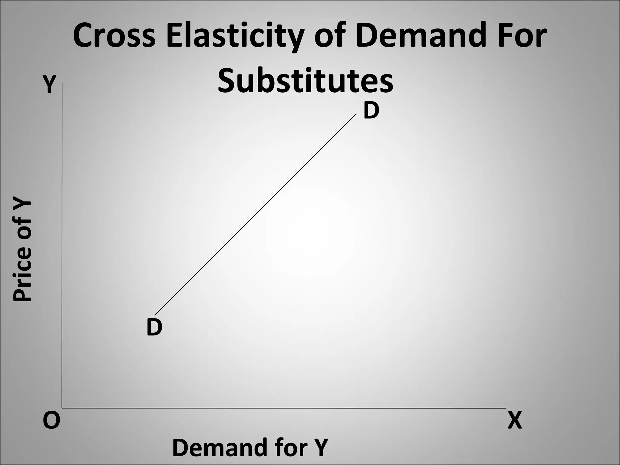 Cross Elasticity of Demand For Substitutes  Price of Y Demand for Y O Y X D D 