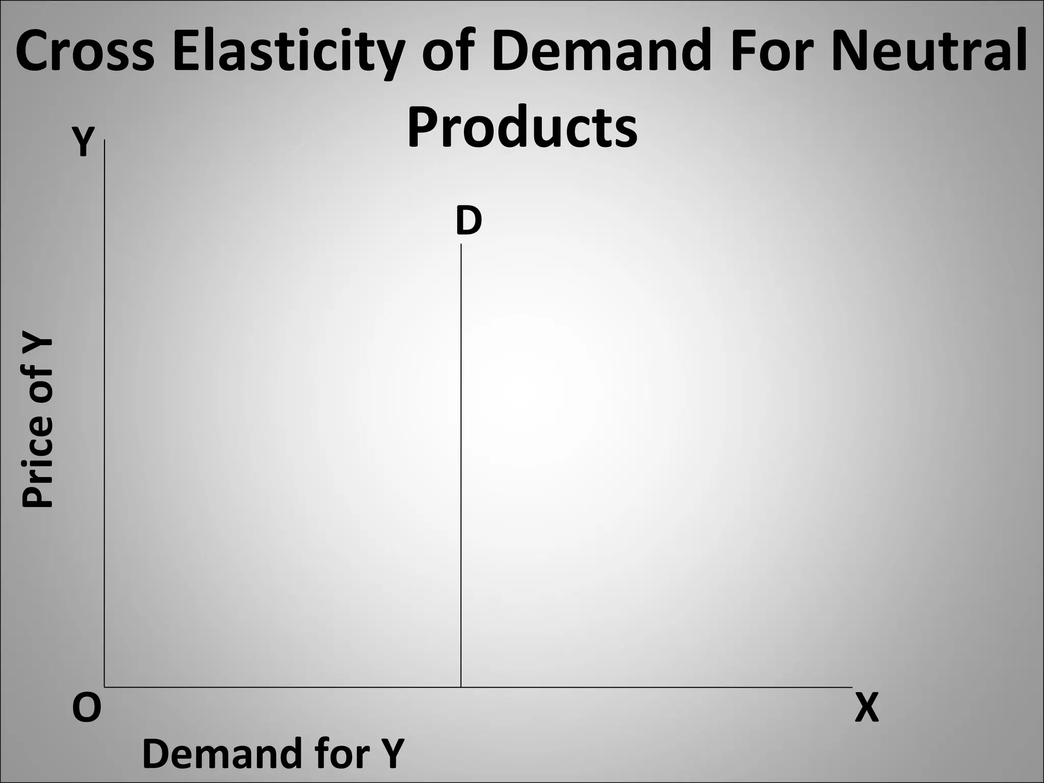 Cross Elasticity of Demand For Neutral Products Price of Y O Y X D Demand for Y 