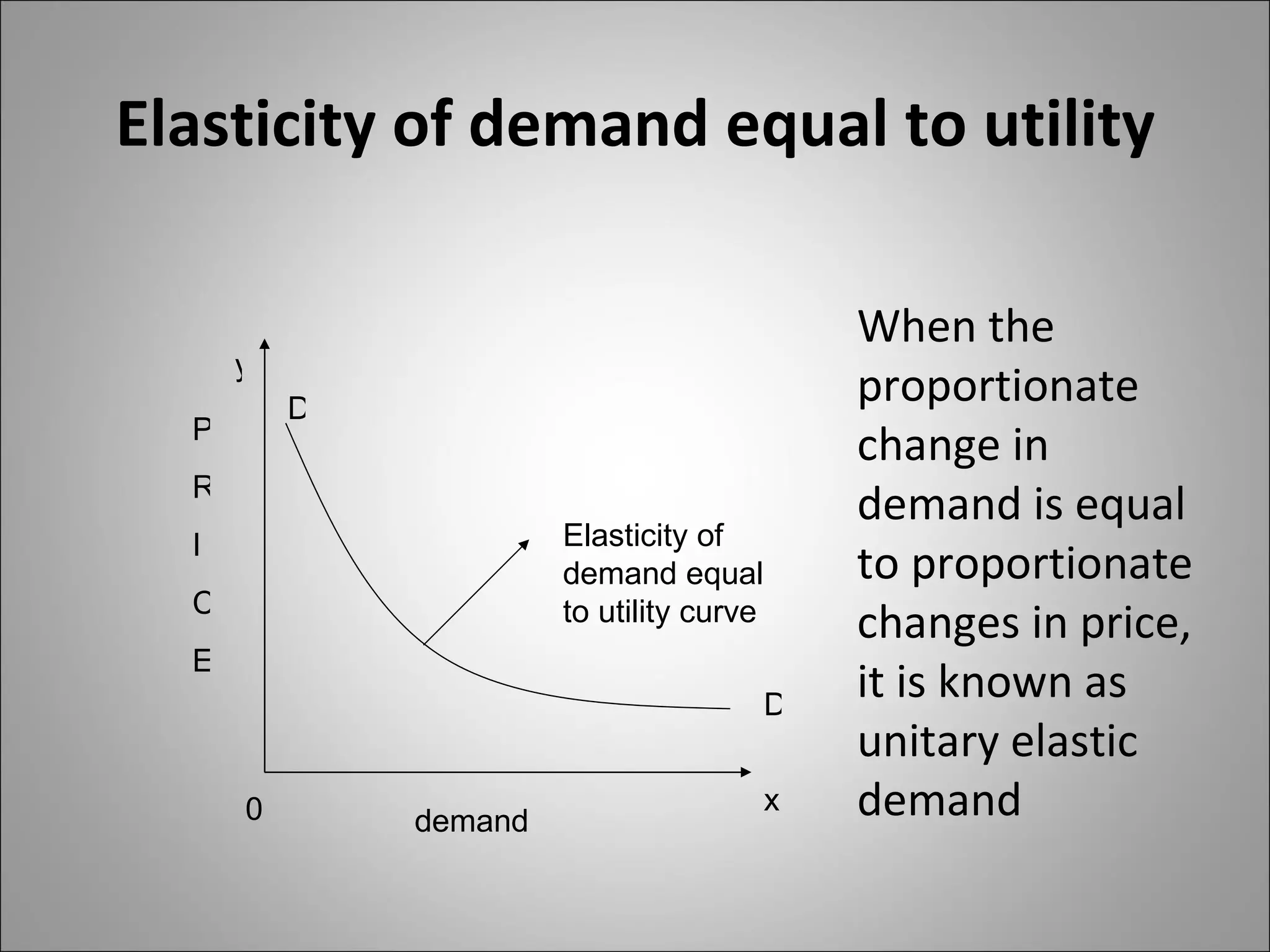 Elasticity of demand equal to utility Elasticity of demand equal to utility curve y x 0 demand P R I C E D D When the proportionate change in demand is equal to proportionate  changes in price, it is known as unitary elastic demand 