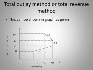 Total outlay method or total revenue methodThis can be shown in graph as givenyp4E>1PRICep3E=1p2p1E<1xQ1 0Q2 Q3 Total outlay