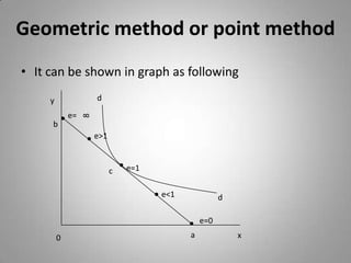 Geometric method or point methodIt can be shown in graph as followingdye=8be>1e=1ce<1de=0ax0