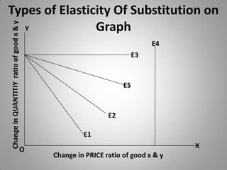 Types of Elasticity Of Substitution on GraphYE4E3Change in QUANTITIY  ratio of good x & yE5E2E1XOChange in PRICE ratio of good x & y