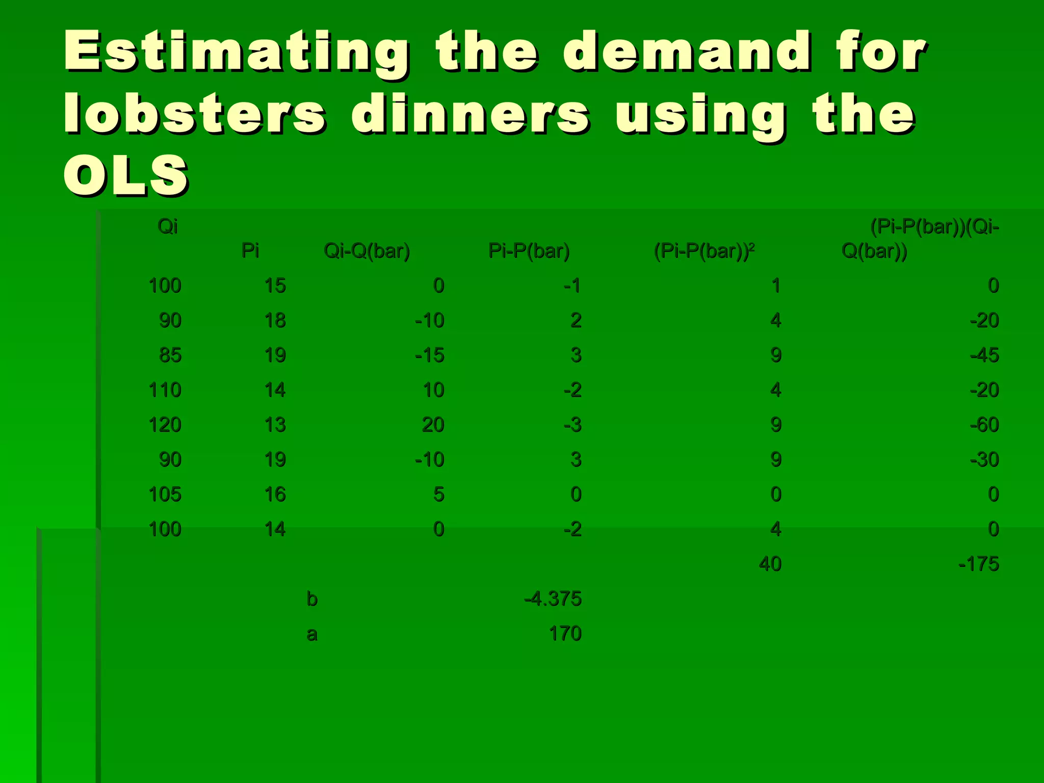 Estimating the demand for lobsters dinners using the OLS Qi Pi Qi-Q(bar)  Pi-P(bar) (Pi-P(bar)) 2 (Pi-P(bar))(Qi-Q(bar)) 100 15 0 -1 1 0 90 18 -10 2 4 -20 85 19 -15 3 9 -45 110 14 10 -2 4 -20 120 13 20 -3 9 -60 90 19 -10 3 9 -30 105 16 5 0 0 0 100 14 0 -2 4 0 40 -175 b -4.375 a 170 