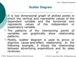 Ch 4 : Demand Estimation

Scatter Diagram






It is two dimensional graph of plotted points in
which the vertical axis represents values of the
dependent variable and the horizontal axis
represents values of the independent or
explanatory variable.
The patterns of the intersecting points of
variables can graphically show relationship
patterns.
Mostly, scatter diagram is used to prove or
disprove cause-and-effect relationship. In the
following example, it shows the relationship
between advertising expenditure and its sales
revenues.
12

© 2004, Managerial Economics, Dominick Salvatore

© 2010/11, Sami Fethi, EMU, All Right Reserved.

 