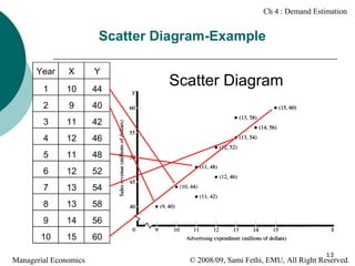 Ch 4 : Demand Estimation

Scatter Diagram-Example
Year

X

Y

1

10

44

2

9

40

3

11

42

4

12

46

5

11

48

6

12

52

7

13

54

8

13

58

9

14

56

10

15

60

Managerial Economics

Scatter Diagram

13

© 2008/09, Sami Fethi, EMU, All Right Reserved.

 