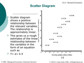 Ch 4 : Demand Estimation

Scatter Diagram







Scatter diagram
shows a positive
relationship between
the relevant variables.
The relationship is
approximately linear.
This gives us a rough
estimates of the linear
relationship between
the variables in the
form of an equation
such as
Y= a+ b X

14
© 2004, Managerial Economics, Dominick Salvatore

© 2010/11, Sami Fethi, EMU, All Right Reserved.

 