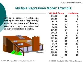 Ch 4 : Demand Estimation

Multiple Regression Model: Example
Develop a model for estimating
heating oil used for a single family
home in the month of January,
based on average temperature and
amount of insulation in inches.

Oil (Gal) Temp
Insulation
275.30
40
3
363.80
27
3
164.30
40
10
40.80
73
6
94.30
64
6
230.90
34
6
366.70
9
6
300.60
8
10
237.80
23
10
121.40
63
3
31.40
65
10
203.50
41
6
441.10
21
3
323.00
38
3
52.50
58
10

45

© 2004, Managerial Economics, Dominick Salvatore

© 2010/11, Sami Fethi, EMU, All Right Reserved.

 