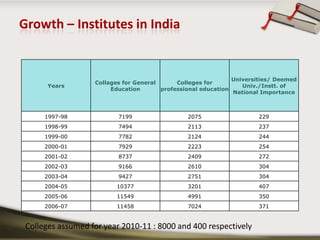 Growth – Institutes in IndiaColleges assumed for year 2010-11 : 8000 and 400 respectively