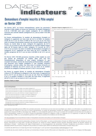 mars 2017
N° 022
Demandeurs d'emploi en catégories A et A, B, C
En milliers, données corrigées des variations saisonnières...