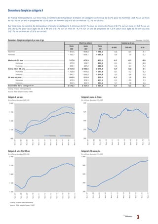 Demandeurs d'emploi en catégorie A par sexe et âge Données CVS-CJO
Février Janvier Février
2016 2017 2017
1 875,6 1 808,8 ...
