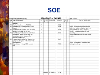 SOE
Part Number: 49-006633-000D SEQUENCE of EVENTS Date: 3/9/01
SEQ Task Description VA SET-UP MACHINE LABOR MOVE TQC INFORMATION
# M L M L
Station 1
10 Position floor brace into T-22586. * 0:02
20 Place floor in T-22586 (on top of Floor * 0:04 Verify- The minimum/maximum floor
Brace). width from end to end at the bend line
30 Insert rivets into 4 holes. Seat the rivets * 0:26 using T-28598, at least 1 per hour.
by using the trigger on the gun. Verify- 4 Studs are present on floor
40 Insert the stand-offs into the tool. Place * 0:30 assembly.
into the tool. Apply Loctite onto the Verify- Rivets are flush and floor brace
screws and secure to stand-offs. is tight.
Remove floor from tool.
50 Prepare surface of floor by cleaning the * 0:07
spring mounting area with alcohol and
water solution. Verify- The surface is thoroughly dry
60 Repeat steps 1 through 5 for second 1:09 before preceeding.
floor.
Total time for station = 2:18
 