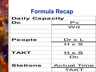Formula Recap
Daily Capacity
Dc Pv
Wd
People Dr x L
H x S
TAKT H x S
Dc
Stations Actual Time
TAKT
 