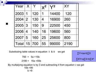 Year X            Y       x² Y²                 XY

          2003 1           120 1            14400             120
          2004 2           130 4            16900         260

          2005 3           150 9            22500         450
          2006 4           140 16           19600         560
          2007 5           160 25           25600         800
          Total 15 700 55                   99000         2190

    Substituting table values in equation ii & iii   we get
                                                                    ∑Y=na+b∑X
                 700 = 5a +15b
                                                                    ∑XY=a∑X+b∑X²
                2190 = 15a +55b
By multiplying equation iv by 3 and subtracting it from equation v we get
                10b =90
                   b =9
 