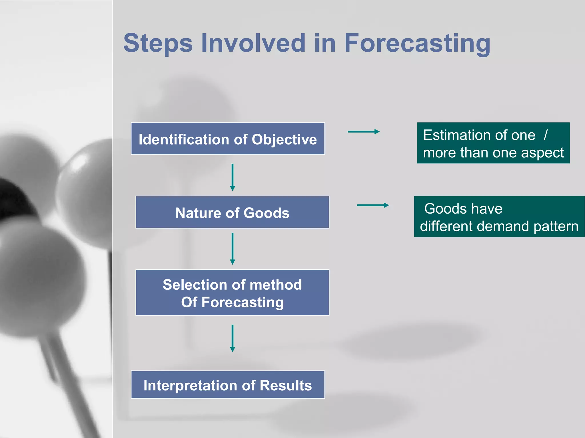 Steps Involved in Forecasting

Identification of Objective

Nature of Goods

Selection of method
Of Forecasting

Interpretation of Results

Estimation of one /
more than one aspect

Goods have
different demand pattern

 