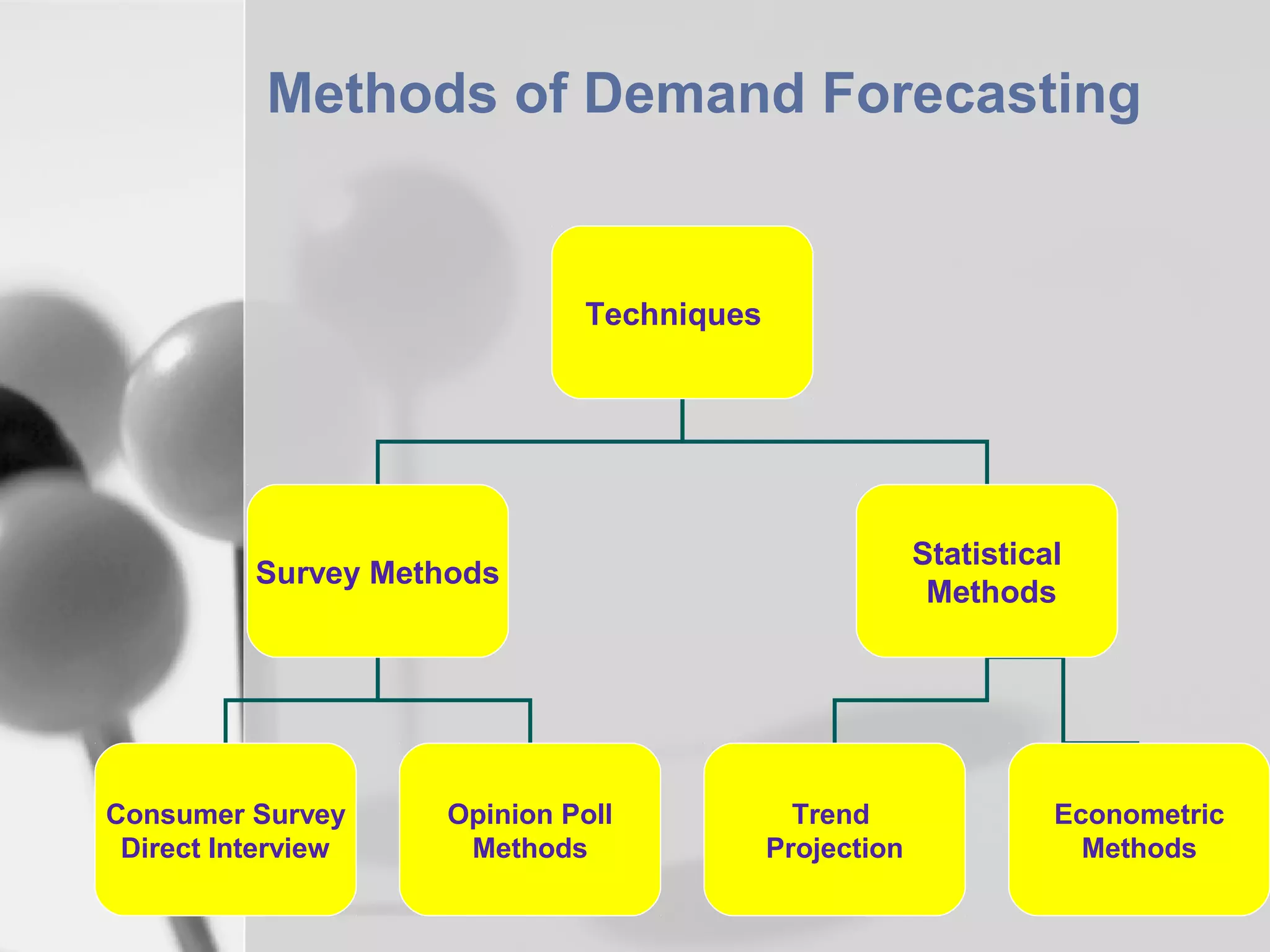 Methods of Demand Forecasting

Techniques

Statistical
Methods

Survey Methods

Consumer Survey
Direct Interview

Opinion Poll
Methods

Trend
Projection

Econometric
Methods

 