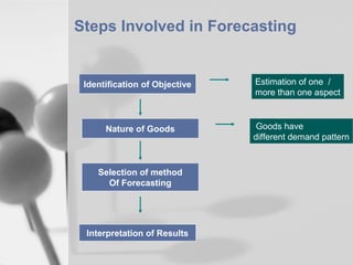 Steps Involved in Forecasting

Identification of Objective

Nature of Goods

Selection of method
Of Forecasting

Interpretation of Results

Estimation of one /
more than one aspect

Goods have
different demand pattern

 