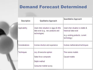 Demand Forecast Determined

 