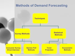 Methods of Demand Forecasting

Techniques

Statistical
Methods

Survey Methods

Consumer Survey
Direct Interview

Opinion Poll
Methods

Trend
Projection

Econometric
Methods

 