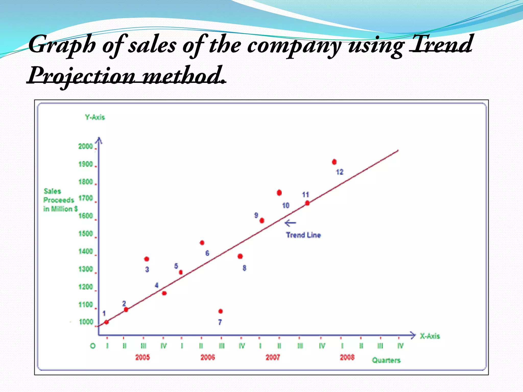 Total likely consumption of Product.  MeritsDemerits1) It comes directly from         1) Customers  may  misjudge.         customers.                                2) It is easy & inexpensive.     2) Consumers may get                                                           confuse due various alternatives.                         