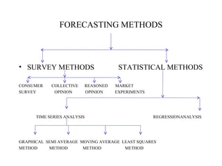 FORECASTING METHODS SURVEY METHODS  STATISTICAL METHODS CONSUMER  COLLECTIVE  REASONED  MARKET SURVEY  OPINION  OPINION  EXPERIMENTS TIME SERIES ANALYSIS  REGRESSIONANALYSIS GRAPHICAL  SEMI AVERAGE  MOVING AVERAGE  LEAST SQUARES METHOD  METHOD  METHOD  METHOD 