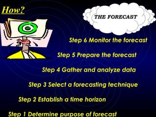 How? THE FORECAST Step 6 Monitor the forecast Step 5 Prepare the forecast Step 4 Gather and analyze data Step 3 Select a forecasting technique Step 2 Establish a time horizon  Step 1 Determine purpose of forecast 