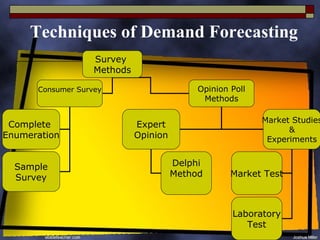 Techniques of Demand Forecasting
                   Survey
                   Methods

      Consumer Survey                       Opinion Poll
                                             Methods

                                                           Market Studies
 Complete                    Expert
                                                                 &
Enumeration                  Opinion                        Experiments


  Sample                               Delphi
  Survey                               Method       Market Test



                                                    Laboratory
                                                       Test
 