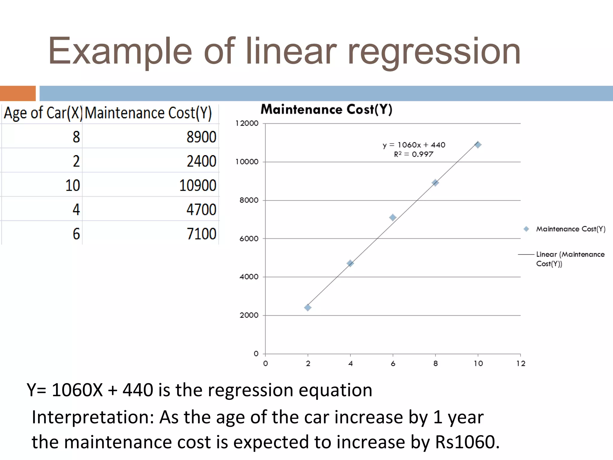 Example of linear regression




Y= 1060X + 440 is the regression equation
Interpretation: As the age of the car increase by 1 year
the maintenance cost is expected to increase by Rs1060.
 