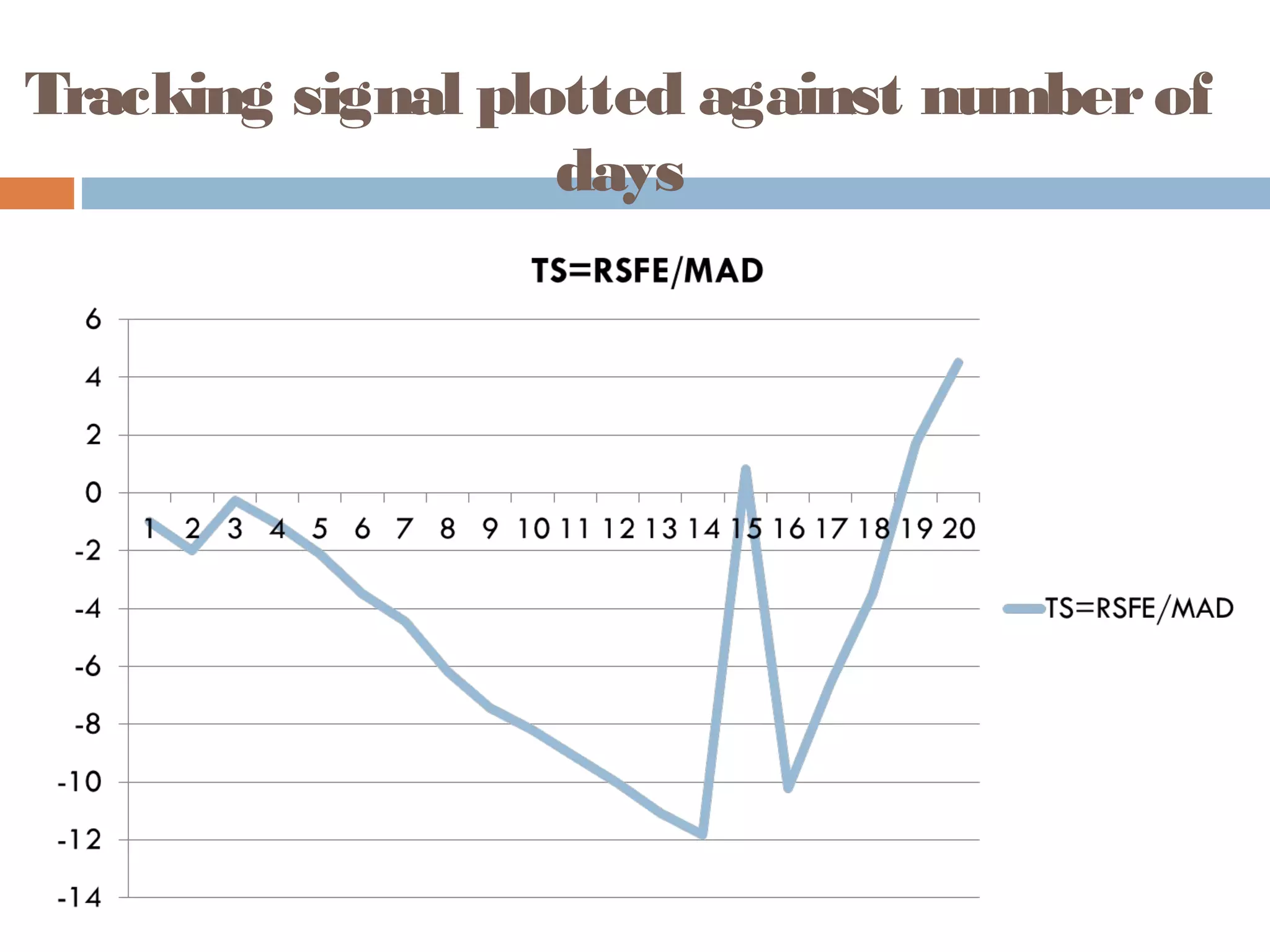 Tracking signal plotted against number of
                   days
 