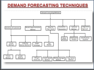 Managerial Economics- Demand Forecasting PPT | PPTX