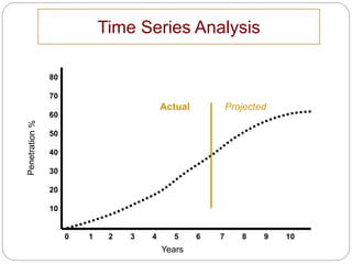 0 1 2 3 4 5 6 7 8 9 10
Years
80
70
60
50
40
30
20
10
Time Series Analysis
Actual Projected
 