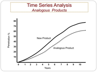0 1 2 3 4 5 6 7 8 9 10
Years
80
70
60
50
40
30
20
10
Analogous Product
New Product
Time Series Analysis
Analogous Products
 