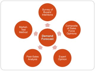 Demand
Forecast
Survey of
Buyers’
Intentions
Composite
of Sales
Force
Opinions
Expert
Opinion
Past-Sales
Analysis
Market-
Test
Method
 