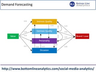 Demand Forecasting
http://www.bottomlineanalytics.com/social-media-analytics/
 