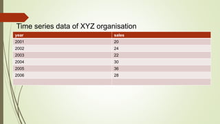year sales
2001 20
2002 24
2003 22
2004 30
2005 36
2006 28
Time series data of XYZ organisation
 