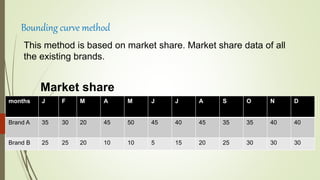 This method is based on market share. Market share data of all
the existing brands.
Market share
Bounding curve method
months J F M A M J J A S O N D
Brand A 35 30 20 45 50 45 40 45 35 35 40 40
Brand B 25 25 20 10 10 5 15 20 25 30 30 30
 