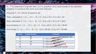 If α = 0.3 (assume it is given here, but in practice, this value needs to be selected
properly to produce the most accurate forecast)
Assume F1 = D1, which is equal to 42.
Then, calculate F2 = (1 – α ) F1+ α D1 = (1 – 0.3) x 42 + 0.3 x 42 = 42
Next, calculate F3 = (1 – α ) F2+ α D2 = (1 – 0.3) x 42 + 0.3 x 37 = 40.5
And similarly, F4 = (1 – α ) F3+ α D3 = (1 – 0.3) x 40.5 + 0.3 x 34 = 38.55
And finally, F5 = (1 – α ) F4+ α D4 = (1 – 0.3) x 38.55 + 0.3 x 40 = 38.985
 